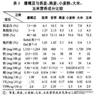 营养团|通过182项农残检测,5项重金属检测的鹰嘴豆,高蛋白、高钙、高钾、高维生素,专属宝宝、孕产妇和老年人的营养食材